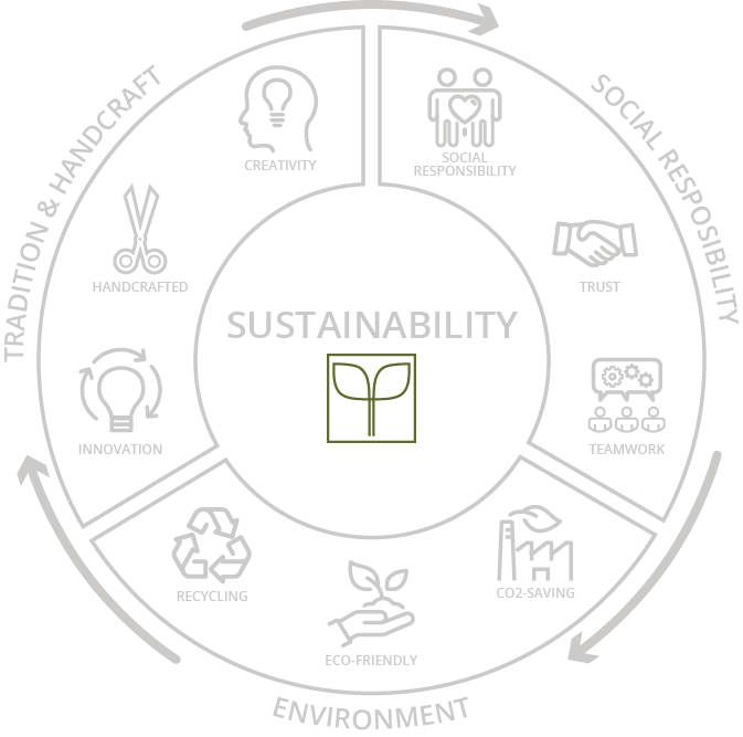 Circular diagram on sustainability covering Tradition & Handcraft, Social Responsibility, and Environment
