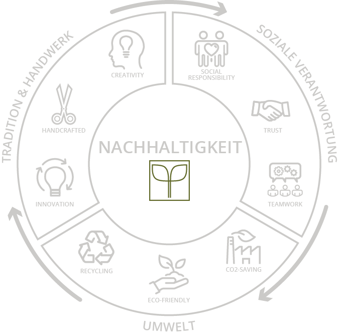 Kreisdiagramm zur Nachhaltigkeit mit den Bereichen Tradition & Handwerk, Soziale Verantwortung und Umwelt